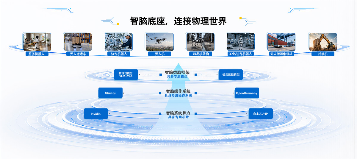 智脑底座，连接物理世界